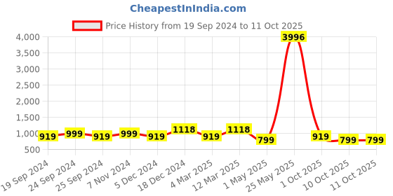 myntra.com BAESD Pack Of 4 Conversational Printed High-Rise Pure Cotton Shorts baesd Price History Graph from 19 Sep 2024 to 11 Oct 2025