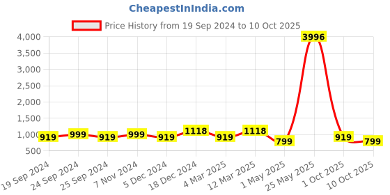 myntra.com BAESD Pack Of 4 Conversational Printed High-Rise Pure Cotton Shorts baesd Price History Graph from 19 Sep 2024 to 10 Oct 2025