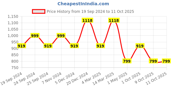 myntra.com BAESD Pack Of 4 Conversational Printed High-Rise Pure Cotton Shorts baesd Price History Graph from 19 Sep 2024 to 9 Oct 2025