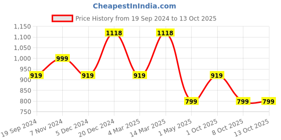myntra.com BAESD Pack Of 4 Conversational Printed High-Rise Pure Cotton Shorts baesd Price History Graph from 19 Sep 2024 to 13 Oct 2025