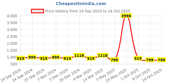 myntra.com BAESD Pack Of 4 Conversational Printed High-Rise Pure Cotton Shorts baesd Price History Graph from 19 Sep 2024 to 14 Oct 2025