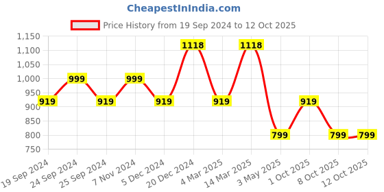 myntra.com BAESD Pack Of 4 Conversational Printed High-Rise Pure Cotton Shorts baesd Price History Graph from 19 Sep 2024 to 12 Oct 2025
