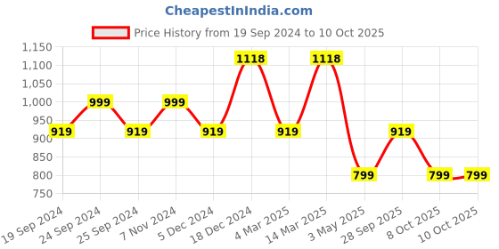 myntra.com BAESD Pack Of 4 Conversational Printed High-Rise Pure Cotton Shorts baesd Price History Graph from 19 Sep 2024 to 10 Oct 2025