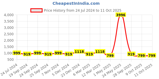 myntra.com BAESD Pack Of 4 Conversational Printed High-Rise Pure Cotton Shorts baesd Price History Graph from 24 Jul 2024 to 9 Oct 2025