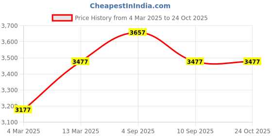myntra.com BAESD Pack Of 4 Conversational Printed Pure Cotton T-Shirt With Shorts baesd Price History Graph from 4 Mar 2025 to 24 Oct 2025