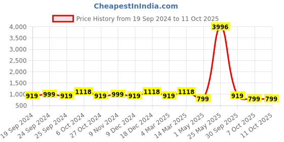 myntra.com BAESD Pack Of 4 Graphic Printed Cotton High-Rise Shorts baesd Price History Graph from 19 Sep 2024 to 10 Oct 2025