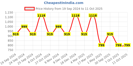 myntra.com BAESD Pack Of 4 Graphic Printed Cotton High-Rise Shorts baesd Price History Graph from 19 Sep 2024 to 10 Oct 2025