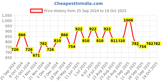 myntra.com BAESD Pack of 4 Graphic Printed Cotton T-shirt baesd Price History Graph from 25 Sep 2024 to 19 Oct 2025