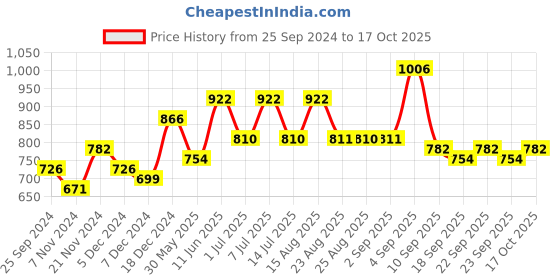 myntra.com BAESD Pack of 4 Graphic Printed Cotton T-shirt baesd Price History Graph from 25 Sep 2024 to 17 Oct 2025