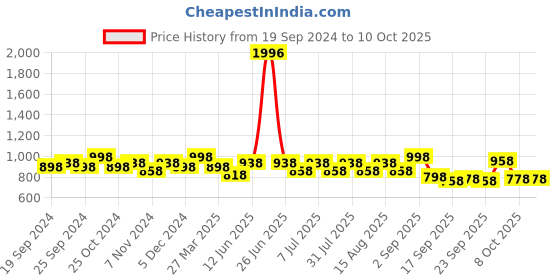 myntra.com BAESD Pack of 4 Lounge Pants baesd Price History Graph from 19 Sep 2024 to 10 Oct 2025