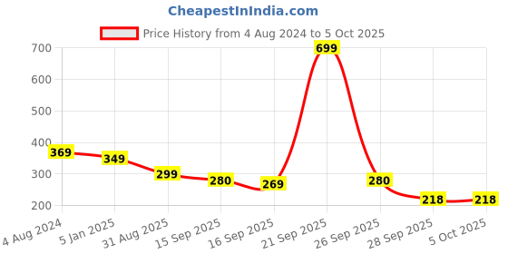 myntra.com BAESD Pack Of 4 Patterned Ankle-Length Socks baesd Price History Graph from 4 Aug 2024 to 5 Oct 2025