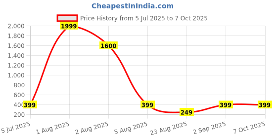 myntra.com Baesd Pack of 4 Patterned Assorted Ankle Length Socks baesd Price History Graph from 5 Jul 2025 to 6 Oct 2025