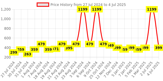 myntra.com BAESD Pack Of 4 Patterned Calf-Length Socks baesd Price History Graph from 27 Jul 2024 to 4 Jul 2025
