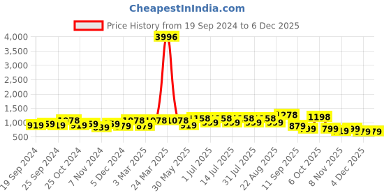 myntra.com BAESD Pack Of 4 Printed Cotton Ankle-Length Leggings baesd Price History Graph from 19 Sep 2024 to 4 Dec 2025