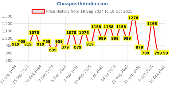 myntra.com BAESD Pack Of 4 Printed Cotton Ankle-Length Leggings baesd Price History Graph from 19 Sep 2024 to 18 Oct 2025