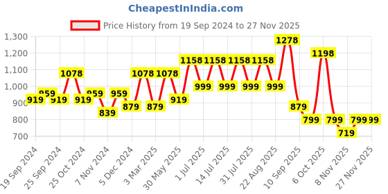myntra.com BAESD Pack Of 4 Printed Cotton Ankle-Length Leggings baesd Price History Graph from 19 Sep 2024 to 26 Nov 2025