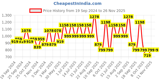 myntra.com BAESD Pack Of 4 Printed Cotton Ankle-Length Leggings baesd Price History Graph from 19 Sep 2024 to 25 Nov 2025