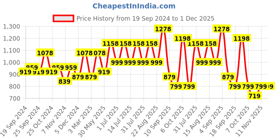 myntra.com BAESD Pack Of 4 Printed Cotton Ankle-Length Leggings baesd Price History Graph from 19 Sep 2024 to 30 Nov 2025