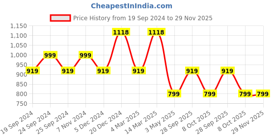 myntra.com BAESD Pack Of 4 Printed Cotton High-Rise Shorts baesd Price History Graph from 19 Sep 2024 to 29 Nov 2025