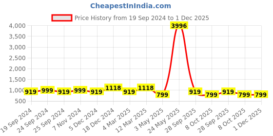 myntra.com BAESD Pack Of 4 Printed Cotton High-Rise Shorts baesd Price History Graph from 19 Sep 2024 to 1 Dec 2025