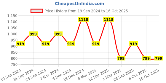 myntra.com BAESD Pack Of 4 Printed Cotton High-Rise Shorts baesd Price History Graph from 19 Sep 2024 to 16 Oct 2025