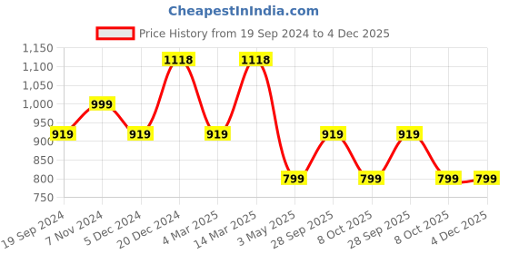 myntra.com BAESD Pack Of 4 Printed High-Rise Pure Cotton Casual Shorts baesd Price History Graph from 19 Sep 2024 to 4 Dec 2025