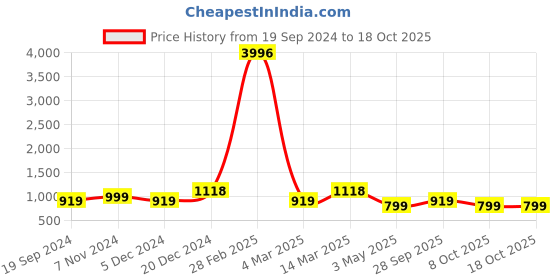myntra.com BAESD Pack Of 4 Printed High-Rise Pure Cotton Casual Shorts baesd Price History Graph from 19 Sep 2024 to 18 Oct 2025