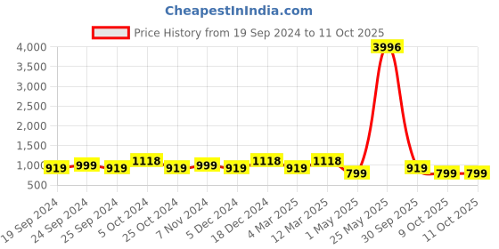 myntra.com BAESD Pack Of 4 Printed High-Rise Pure Cotton Shorts baesd Price History Graph from 19 Sep 2024 to 11 Oct 2025