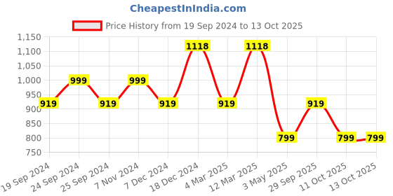 myntra.com BAESD Pack of 4 Printed High-Rise Pure Cotton Shorts baesd Price History Graph from 19 Sep 2024 to 11 Oct 2025
