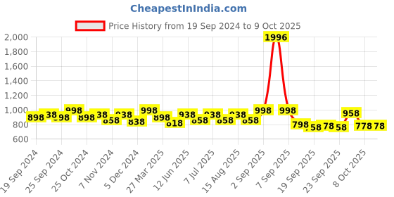 myntra.com BAESD Pack of 4 Printed Lounge Pants baesd Price History Graph from 19 Sep 2024 to 9 Oct 2025