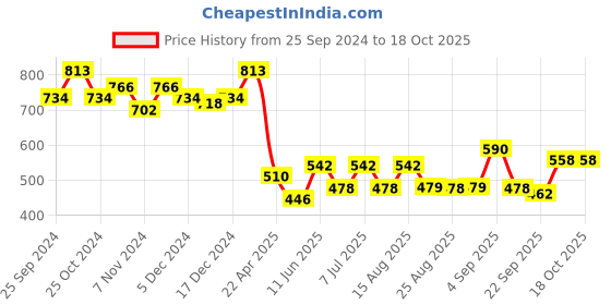 myntra.com BAESD Pack Of 4 Printed Pure Cotton A-Line Mini Skirts baesd Price History Graph from 25 Sep 2024 to 18 Oct 2025
