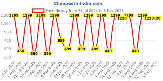 myntra.com BAESD Pack Of 4 Printed V-Neck Cotton Jhabla With Nappy baesd Price History Graph from 31 Jul 2024 to 5 Dec 2025