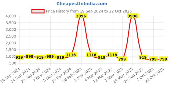 myntra.com BAESD Pack Of 4 Women Printed High-Rise Pure Cotton Shorts baesd Price History Graph from 19 Sep 2024 to 21 Oct 2025