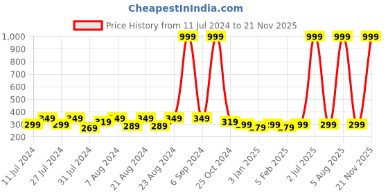 myntra.com BAESD Pack Of 5 Ankle Length Socks baesd Price History Graph from 11 Jul 2024 to 21 Nov 2025