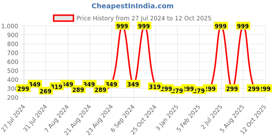 myntra.com BAESD Pack of 5 Ankle-Length Striped Socks baesd Price History Graph from 27 Jul 2024 to 12 Oct 2025
