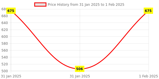 myntra.com BAESD Pack Of 5 Assorted Printed Cotton Bibs baesd Price History Graph from 31 Jan 2025 to 1 Feb 2025