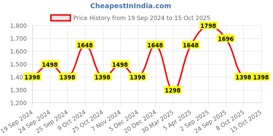 myntra.com BAESD Pack Of 5 Bottom Printed Slim-Fit Cotton Lycra Churidar Length Leggings baesd Price History Graph from 19 Sep 2024 to 14 Oct 2025