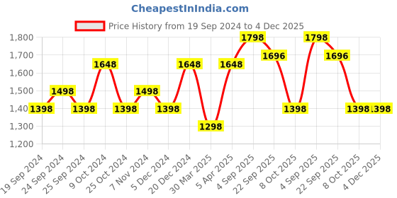 myntra.com BAESD Pack Of 5 Bottom Printed Slim-Fit Cotton Lycra Churidar Length Leggings baesd Price History Graph from 19 Sep 2024 to 4 Dec 2025