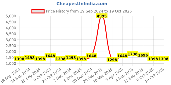 myntra.com BAESD Pack Of 5 Bottom Printed Slim-Fit Cotton Lycra Churidar Length Leggings baesd Price History Graph from 19 Sep 2024 to 17 Oct 2025