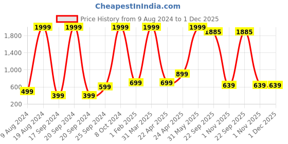 myntra.com BAESD Pack Of 5 Boys Typography Printed Pure Cotton Joggers baesd Price History Graph from 9 Aug 2024 to 1 Dec 2025