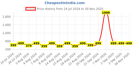 myntra.com BAESD Pack Of 5 Brand Logo Detail Trunks TRUNK-5-PACK-80 baesd Price History Graph from 24 Jul 2024 to 29 Nov 2025