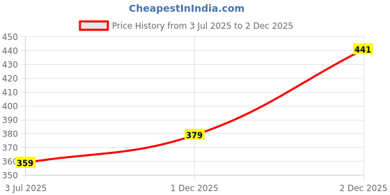 myntra.com BAESD Pack Of 5 Colour-Blocked Ankle-Length Socks baesd Price History Graph from 3 Jul 2025 to 2 Dec 2025