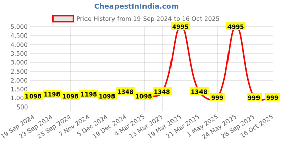 myntra.com BAESD Pack Of 5 Conversational Printed High-Rise Pure Cotton Shorts baesd Price History Graph from 19 Sep 2024 to 16 Oct 2025