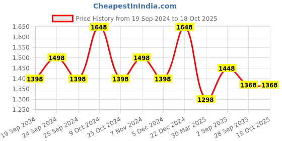 myntra.com BAESD Pack Of 5  Cotton Lycra Churidar Length Leggings baesd Price History Graph from 19 Sep 2024 to 18 Oct 2025