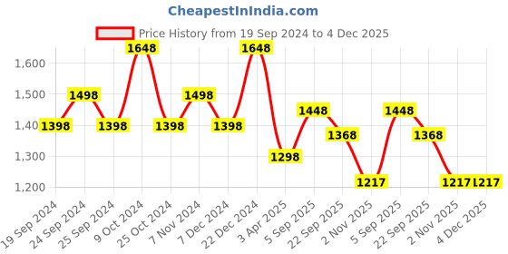 myntra.com BAESD Pack Of 5 Cotton Lycra Slim-Fit Soft Churidar-Length Leggings baesd Price History Graph from 19 Sep 2024 to 4 Dec 2025