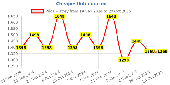 myntra.com BAESD Pack Of 5 Cotton Lycra Slim-Fit Soft Churidar-Length Leggings baesd Price History Graph from 19 Sep 2024 to 17 Oct 2025