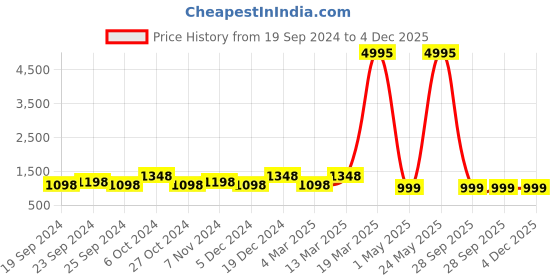 myntra.com BAESD Pack Of 5 Graphic Printed Cotton High-Rise Shorts baesd Price History Graph from 19 Sep 2024 to 4 Dec 2025
