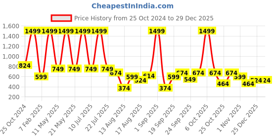 myntra.com BAESD Pack Of 5 Kids Pure Cotton Pure Cotton Shorts baesd Price History Graph from 25 Oct 2024 to 29 Dec 2025