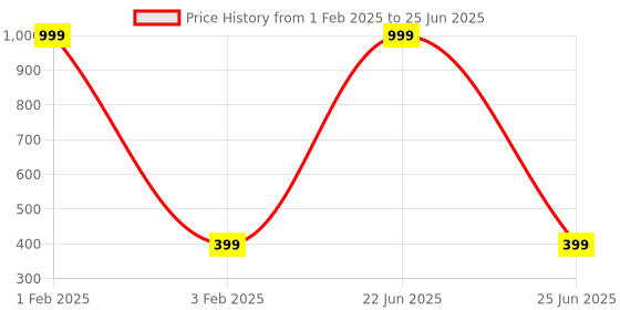 myntra.com BAESD Pack Of 5 Low Cut Ankle Length Socks baesd Price History Graph from 1 Feb 2025 to 25 Jun 2025