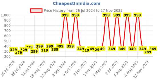 myntra.com BAESD Pack Of 5 Men Cotton Calf Length Socks baesd Price History Graph from 26 Jul 2024 to 27 Nov 2025